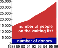 number of people on the waiting list and number of donors
